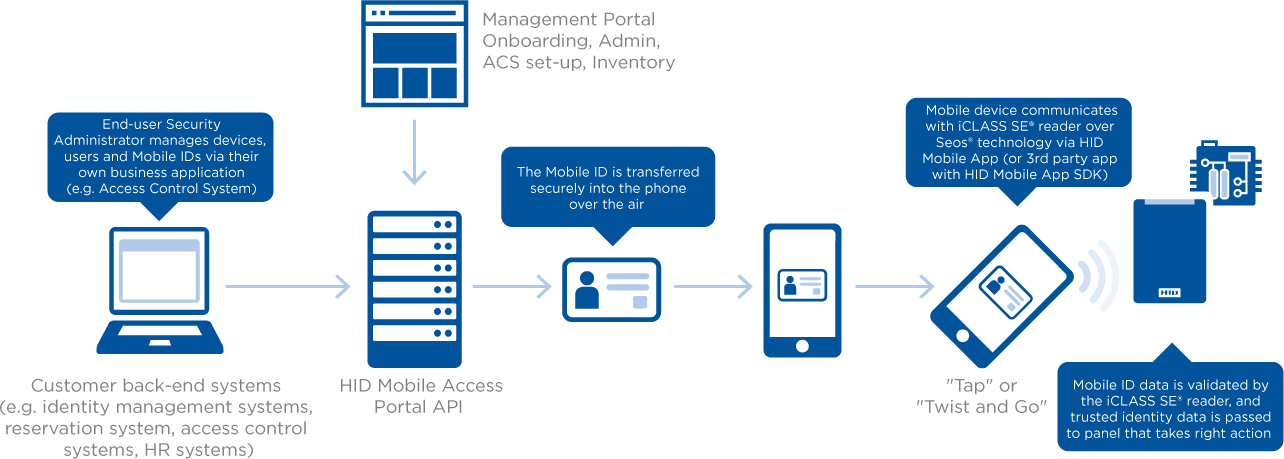 Mobile Access Process