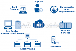 Fargo® Connect Cloud Based ID Card Printing