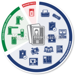 Secure Credential Systems - icon chart