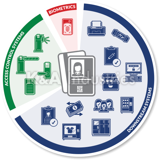 Secure Credential Systems - icon chart