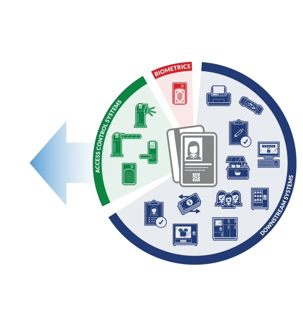 Secure Credential Migration