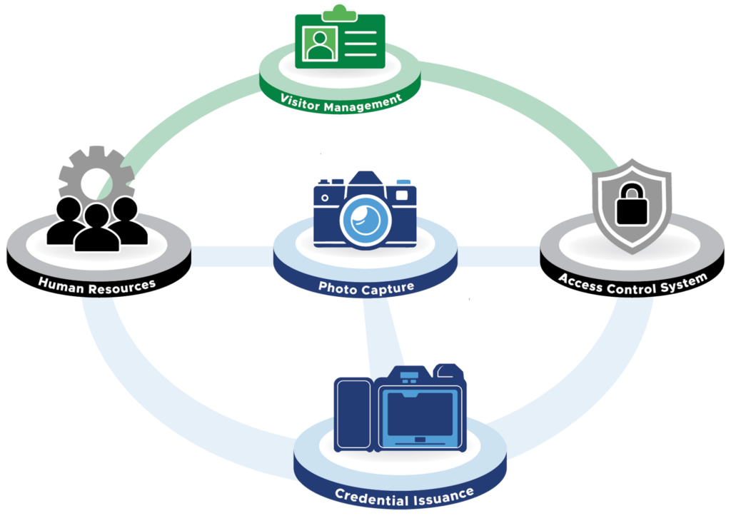 A graphic represents the automated credentialing ecosystem with a node for each part of the workflow: Human Resources, Photo Capture, Credential Issuance, Access Control System, and Visitor Management. All nodes are connected except visitor management, which branches to human resources and access control only.