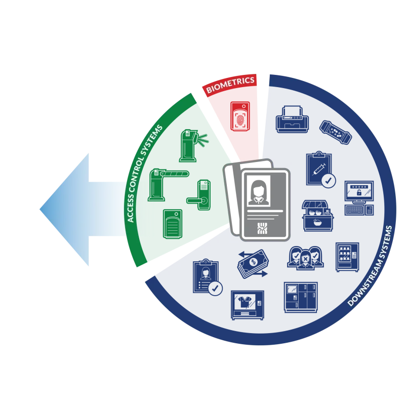 Secure Credential Migration